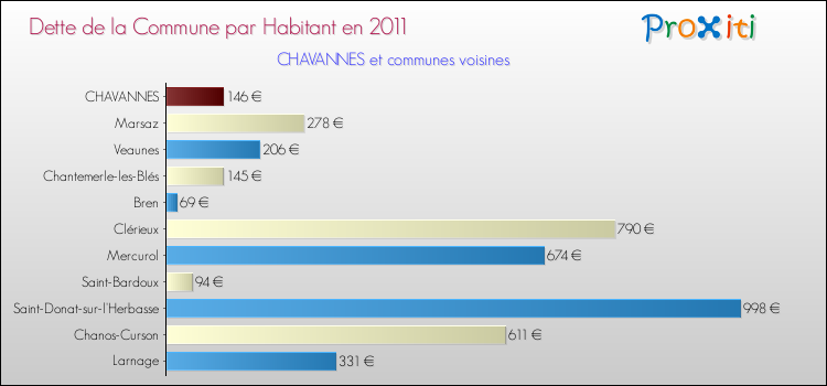 Dette par habitant de la commune en 2011 pour CHAVANNES et les communes proches Comparaison de la dette par habitant de la commune en 2011 pour CHAVANNES et les communes voisines