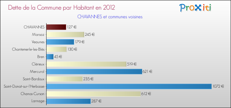 Dette par habitant de la commune en 2012 pour CHAVANNES et les communes proches Comparaison de la dette par habitant de la commune en 2012 pour CHAVANNES et les communes voisines