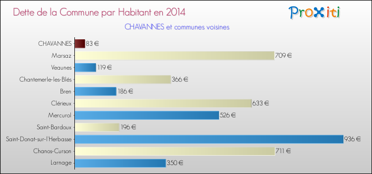 Dette par habitant de la commune en 2014 pour CHAVANNES et les communes proches Comparaison de la dette par habitant de la commune en 2014 pour CHAVANNES et les communes voisines