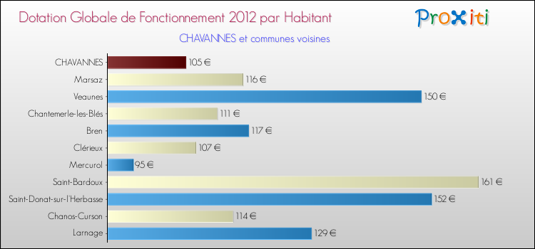 Montant des dotations globales de fonctionnement DGF par Habitant pour CHAVANNES et les communes proches Comparaison des des dotations globales de fonctionnement DGF par habitant pour CHAVANNES et les communes voisines
