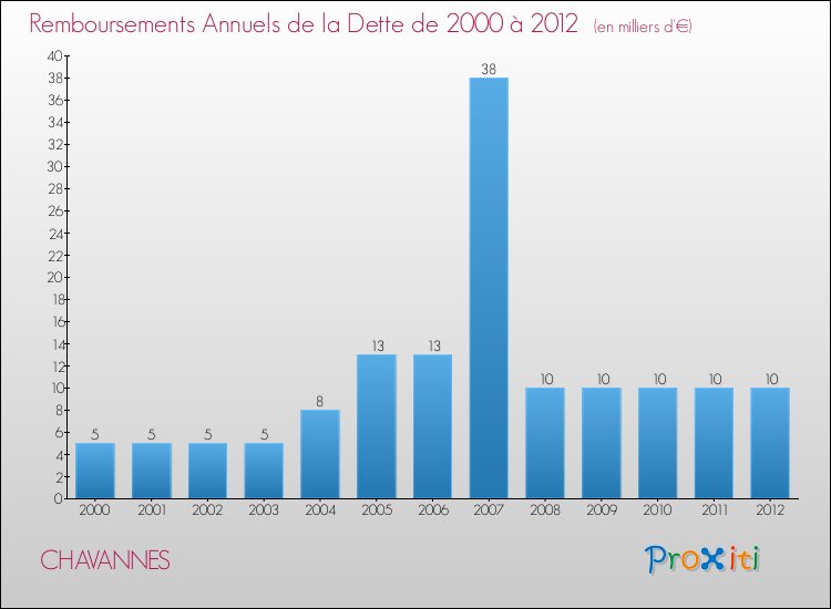 Evolution de l'annuité de la dette pour la commune de CHAVANNES de 2000 à 2012 Annuités de la dette pour CHAVANNES de 2000 à 2012