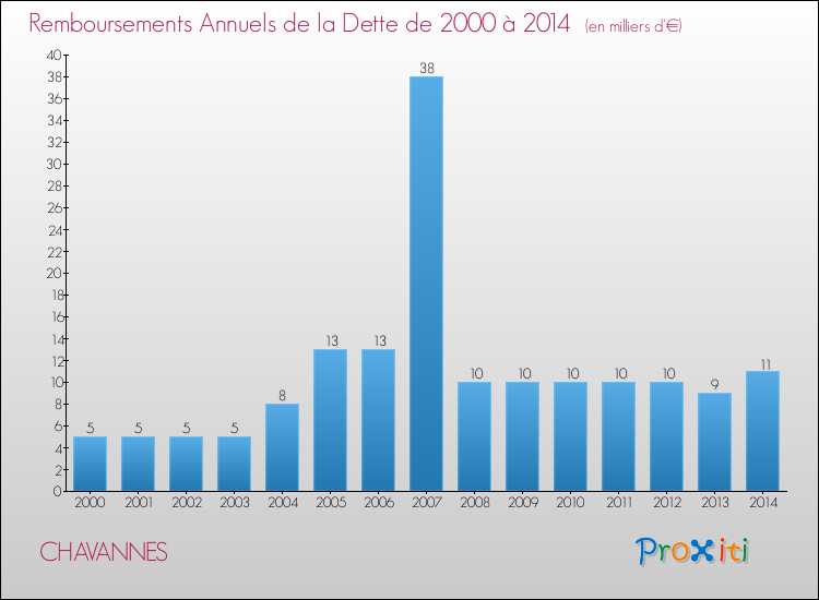 Evolution de l'annuité de la dette pour la commune de CHAVANNES de 2000 à 2014 Annuités de la dette pour CHAVANNES de 2000 à 2014