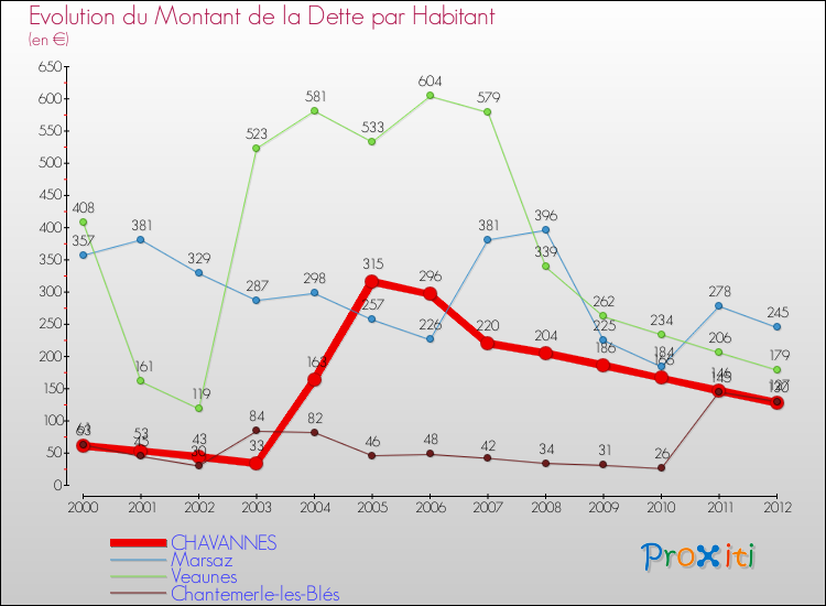 Evolution de la dette par habitant pour la commune de CHAVANNES et les communes proches de 2000 à 2012 Comparaison de la dette par habitant pour CHAVANNES et les communes voisines de 2000 à 2012