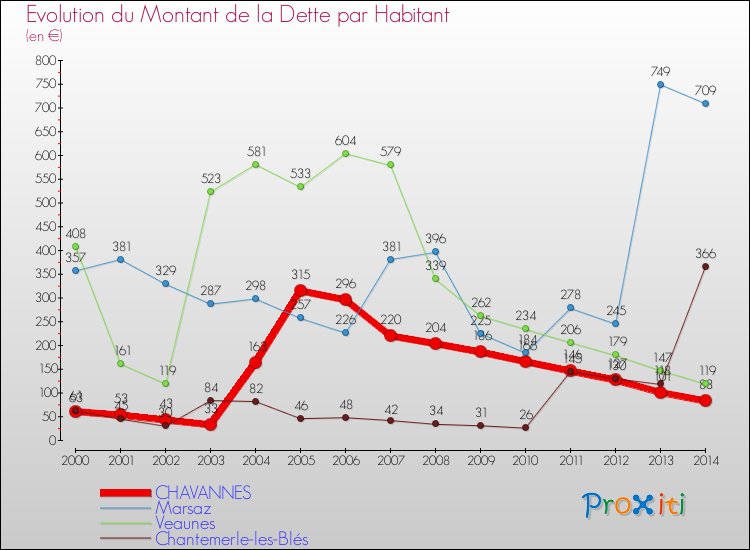 Evolution de la dette par habitant pour la commune de CHAVANNES et les communes proches de 2000 à 2014 Comparaison de la dette par habitant pour CHAVANNES et les communes voisines de 2000 à 2014