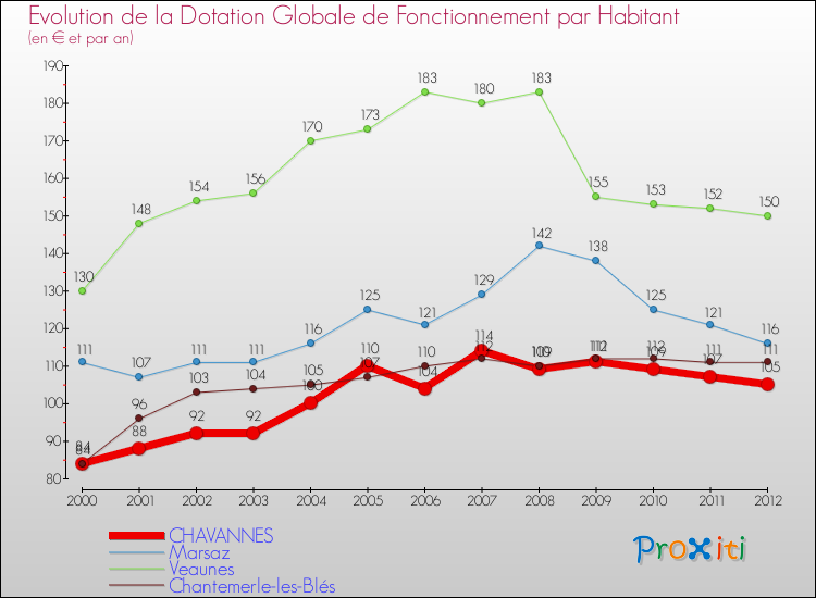 Evolution et montant de la dotation globale de fonctionnement par Habitant pour CHAVANNES et les communes proches Comparaison des dotations globales de fonctionnement par habitant pour CHAVANNES et les communes voisines