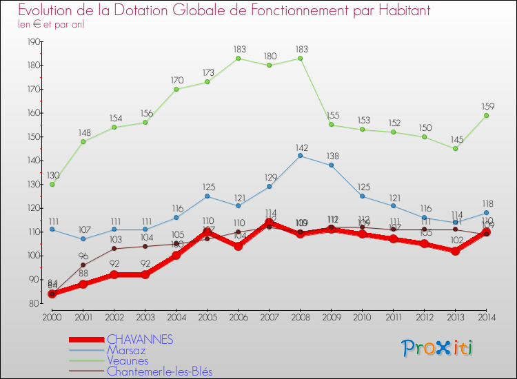 Evolution et montant de la dotation globale de fonctionnement par Habitant pour CHAVANNES et les communes proches de 2000 à 2014. Comparaison des dotations globales de fonctionnement par habitant pour CHAVANNES et les communes voisines de 2000 à 2014.
