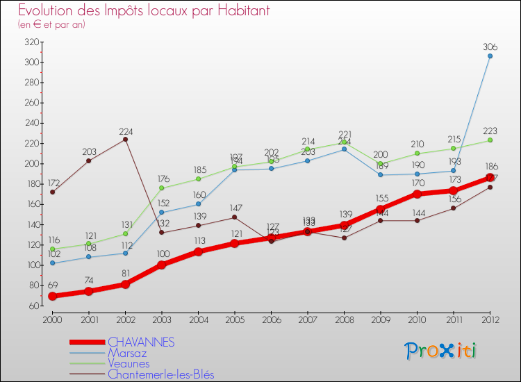 Evolution et montant des impôts locaux par Habitant pour CHAVANNES et les communes proches Comparaison des impôts locaux par habitant pour CHAVANNES et les communes voisines