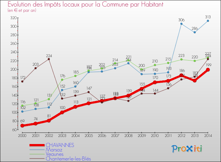 Evolution et montant des impôts locaux par Habitant pour CHAVANNES et les communes proches de 2000 à 2014 Comparaison des impôts locaux par habitant pour CHAVANNES et les communes voisines de 2000 à 2014