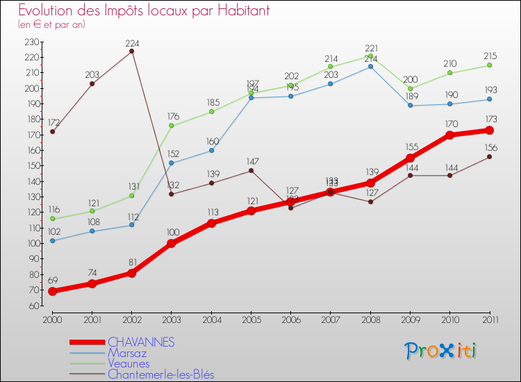 Evolution et montant des impôts locaux par Habitant pour CHAVANNES et les communes proches Comparaison des impôts locaux par habitant pour CHAVANNES et les communes voisines