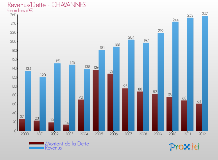 Evolution comparée de la dette et des revenus pour la commune de CHAVANNES de 2000 à 2012 Comparaison de la dette et des revenus pour CHAVANNES de 2000 à 2012