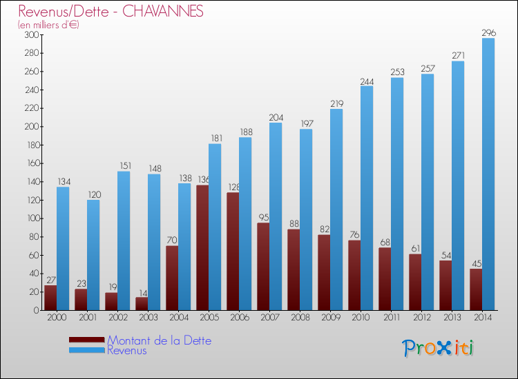 Evolution comparée de la dette et des revenus pour la commune de CHAVANNES de 2000 à 2014 Comparaison de la dette et des revenus pour CHAVANNES de 2000 à 2014