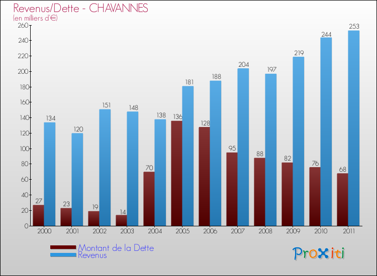 Evolution comparée de la dette et des revenus pour la commune de CHAVANNES de 2000 à 2011 Comparaison de la dette et des revenus pour CHAVANNES de 2000 à 2011