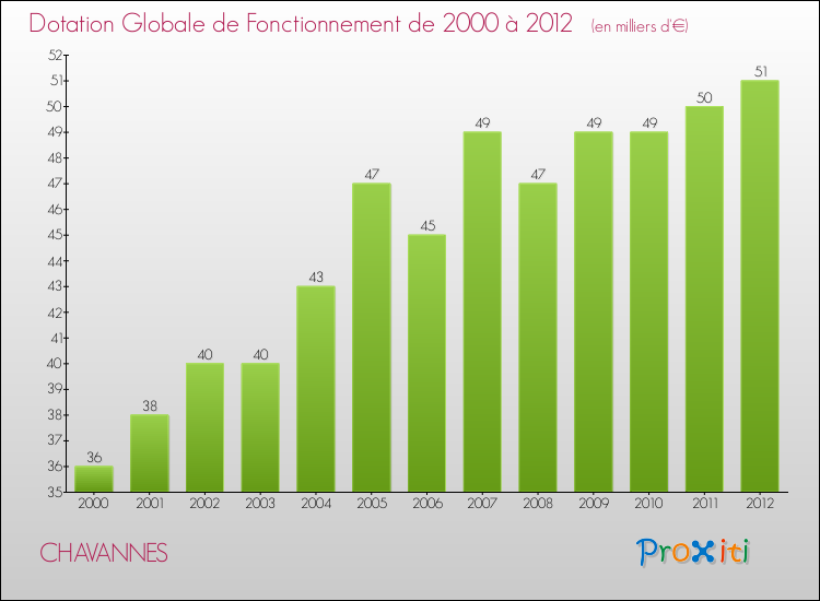 Evolution du montant de la Dotation Globale de Fonctionnement pour la commune de CHAVANNES de 2000 à 2012 Evolution du montant de la Dotation Globale de Fonctionnement pour CHAVANNES de 2000 à 2012
