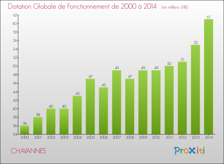 Evolution du montant de la Dotation Globale de Fonctionnement pour la commune de CHAVANNES de 2000 à 2014 Evolution du montant de la Dotation Globale de Fonctionnement pour CHAVANNES de 2000 à 2014