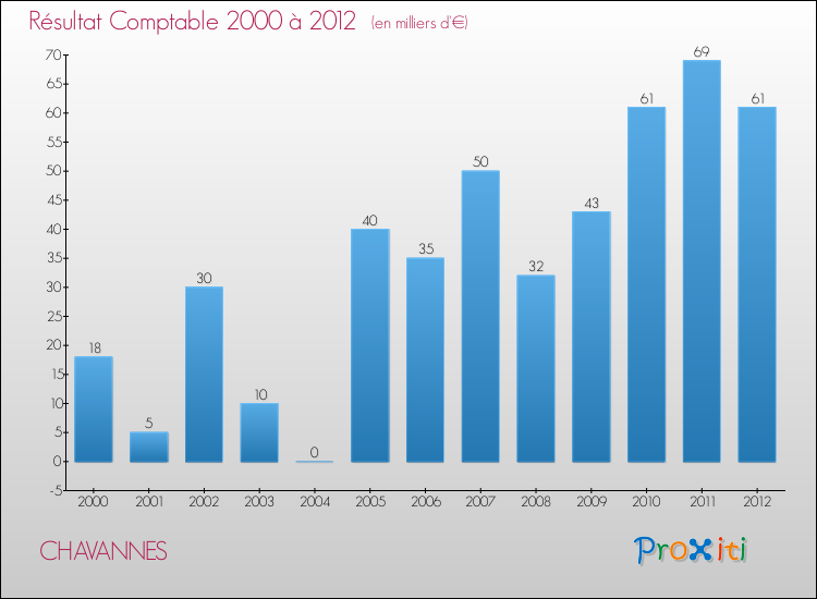 Evolution du résultat comptable pour la commune de CHAVANNES de 2000 à 2012 Evolution du résultat comptable pour CHAVANNES de 2000 à 2012