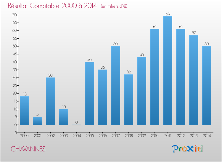 Evolution du résultat comptable pour la commune de CHAVANNES de 2000 à 2014 Evolution du résultat comptable pour CHAVANNES de 2000 à 2014
