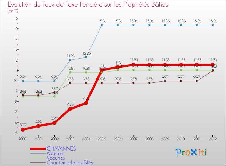 Evolution du taux de la taxe foncière sur le bati pour CHAVANNES et les communes proches de 2000 à 2012 Comparaison des taux de taxe foncière sur le bati pour CHAVANNES et les communes voisines de 2000 à 2012