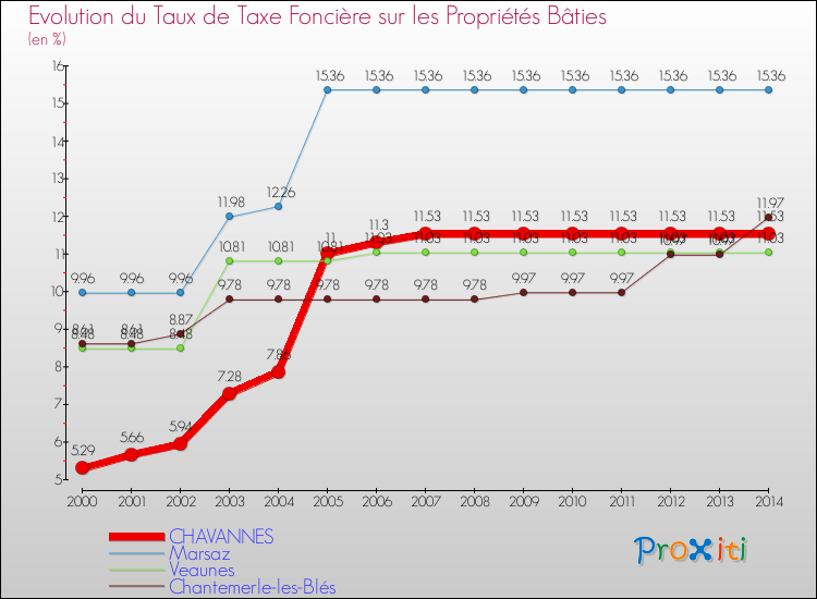 Evolution du taux de la taxe foncière sur le bati pour CHAVANNES et les communes proches de 2000 à 2014 Comparaison des taux de taxe foncière sur le bati pour CHAVANNES et les communes voisines de 2000 à 2014