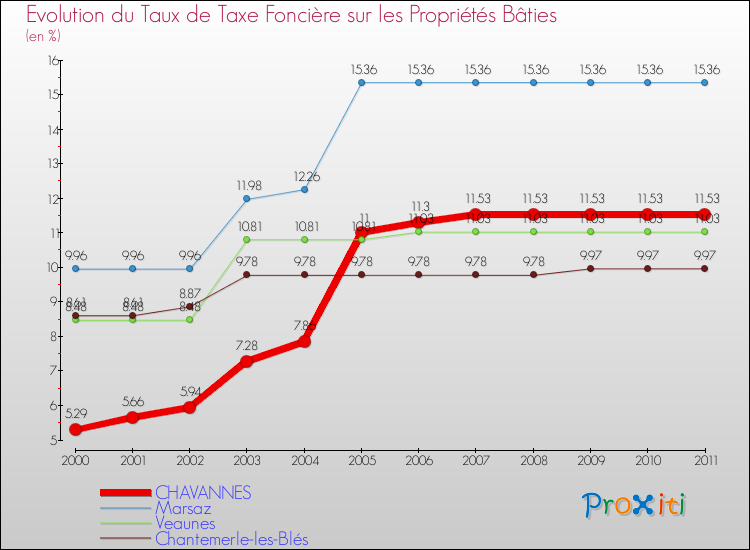 Evolution du taux de la taxe foncière sur le bati pour CHAVANNES et les communes proches Comparaison des taux de taxe foncière sur le bati pour CHAVANNES et les communes voisines