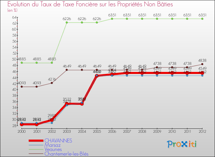 Evolution du taux de la taxe foncière sur les immeubles et terrains non batis pour CHAVANNES et les communes proches de 2000 à 2012 Comparaison des taux de la taxe foncière sur les immeubles et terrains non batis pour CHAVANNES et les communes voisines de 2000 à 2012