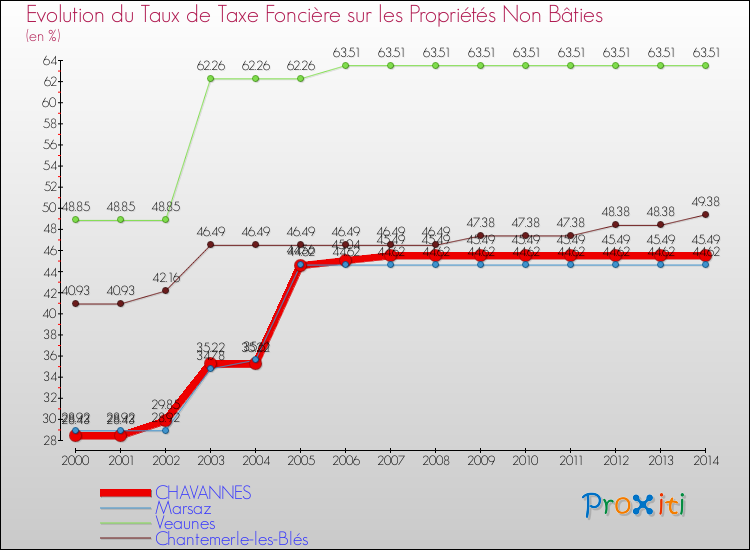 Evolution du taux de la taxe foncière sur les immeubles et terrains non batis pour CHAVANNES et les communes proches de 2000 à 2014 Comparaison des taux de la taxe foncière sur les immeubles et terrains non batis pour CHAVANNES et les communes voisines de 2000 à 2014