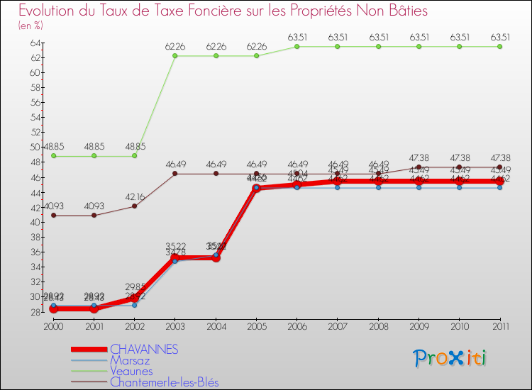 Evolution du taux de la taxe foncière sur les immeubles et terrains non batis pour CHAVANNES et les communes proches Comparaison des taux de la taxe foncière sur les immeubles et terrains non batis pour CHAVANNES et les communes voisines