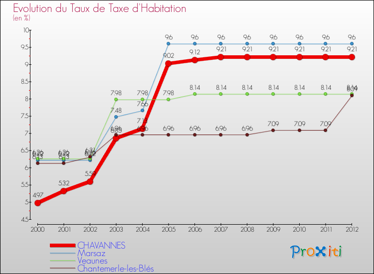 Evolution du taux de la taxe d'habitation pour CHAVANNES et les communes proches Comparaison des taux de la taxe d'habitation pour CHAVANNES et les communes voisines