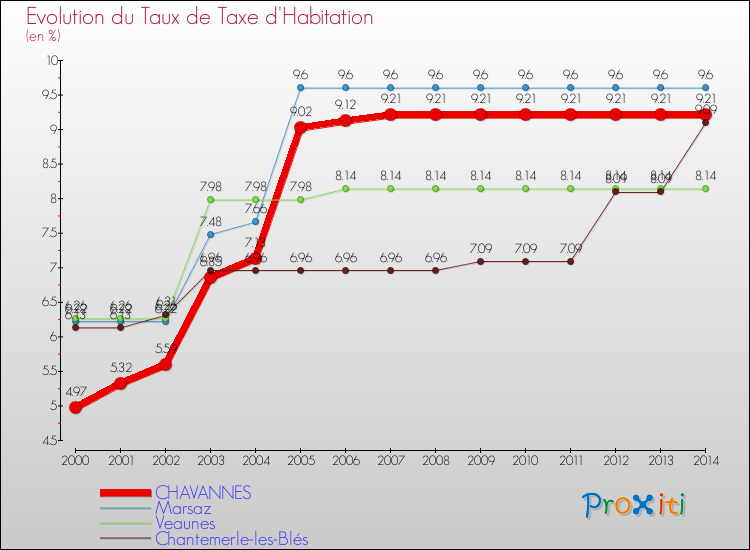 Evolution du taux de la taxe d'habitation pour CHAVANNES et les communes proches de 2000 à 2014 Comparaison des taux de la taxe d'habitation pour CHAVANNES et les communes voisines de 2000 à 2014