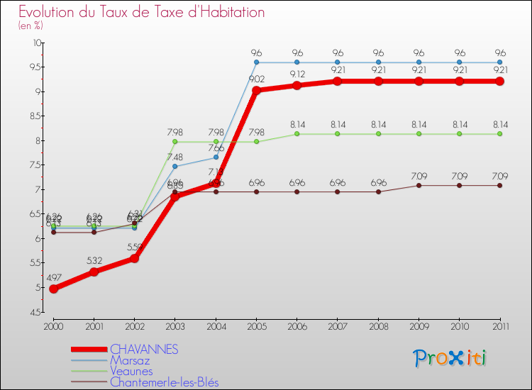 Evolution du taux de la taxe d'habitation pour CHAVANNES et les communes proches Comparaison des taux de la taxe d'habitation pour CHAVANNES et les communes voisines