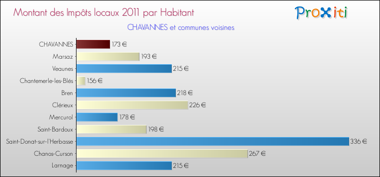 Montant des impôts locaux par Habitant pour CHAVANNES et les communes proches Comparaison des impôts locaux par habitant pour CHAVANNES et les communes voisines