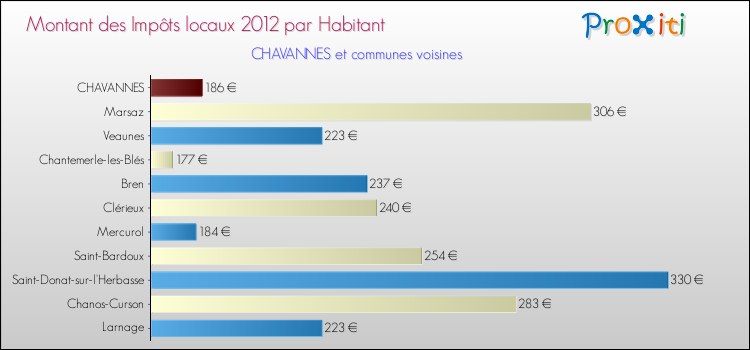 Montant des impôts locaux par Habitant pour CHAVANNES et les communes proches Comparaison des impôts locaux par habitant pour CHAVANNES et les communes voisines