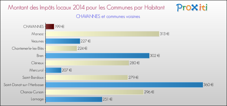 Montant des impôts locaux par Habitant pour CHAVANNES et les communes proches en 2014 Comparaison des impôts locaux par habitant pour CHAVANNES et les communes voisines en 2014