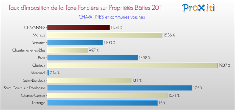 Taux d'imposition de la taxe foncière sur le bati 2011 pour CHAVANNES et les communes proches Comparaison des taux d'imposition de la taxe foncière sur le bati 2011 pour CHAVANNES et les communes voisines