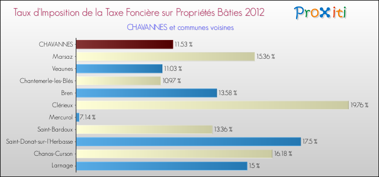 Taux d'imposition de la taxe foncière sur le bati 2012 pour CHAVANNES et les communes proches Comparaison des taux d'imposition de la taxe foncière sur le bati 2012 pour CHAVANNES et les communes voisines