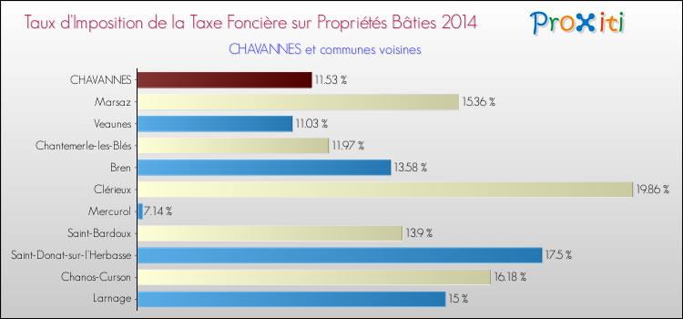 Taux d'imposition de la taxe foncière sur le bati 2014 pour CHAVANNES et les communes proches Comparaison des taux d'imposition de la taxe foncière sur le bati 2014 pour CHAVANNES et les communes voisines