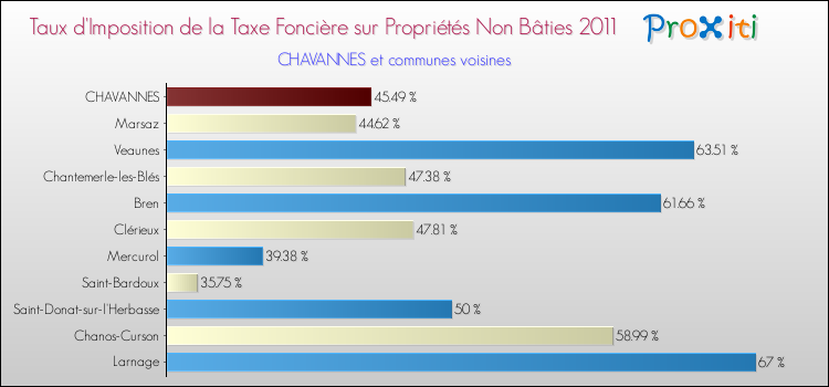 Taux d'imposition de la taxe foncière sur les immeubles et terrains non batis 2011 pour CHAVANNES et les communes proches Comparaison des taux d'imposition de la taxe foncière sur les immeubles et terrains non batis 2011 pour CHAVANNES et les communes voisines