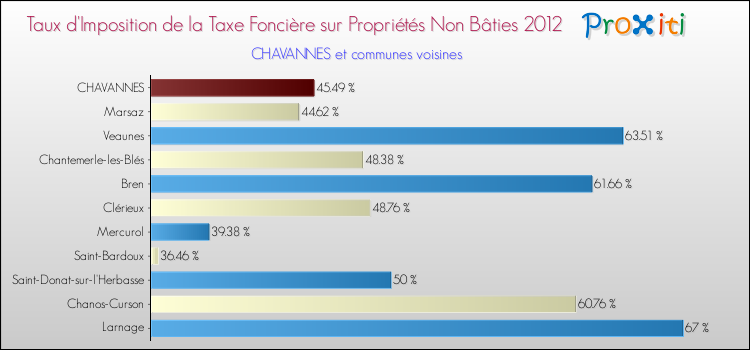 Taux d'imposition de la taxe foncière sur les immeubles et terrains non batis 2012 pour CHAVANNES et les communes proches Comparaison des taux d'imposition de la taxe foncière sur les immeubles et terrains non batis 2012 pour CHAVANNES et les communes voisines
