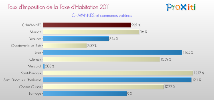Taux d'imposition de la taxe d'habitation 2011 pour CHAVANNES et les communes proches Comparaison des taux d'imposition de la taxe d'habitation 2011 pour CHAVANNES et les communes voisines