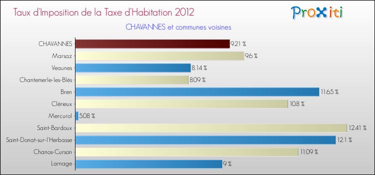 Taux d'imposition de la taxe d'habitation 2012 pour CHAVANNES et les communes proches Comparaison des taux d'imposition de la taxe d'habitation 2012 pour CHAVANNES et les communes voisines