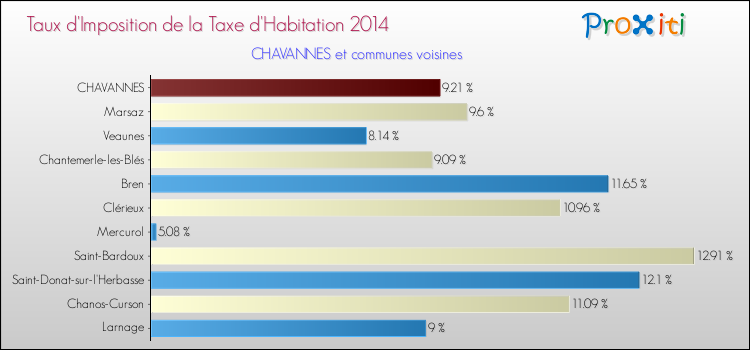 Taux d'imposition de la taxe d'habitation 2014 pour CHAVANNES et les communes proches Comparaison des taux d'imposition de la taxe d'habitation 2014 pour CHAVANNES et les communes voisines