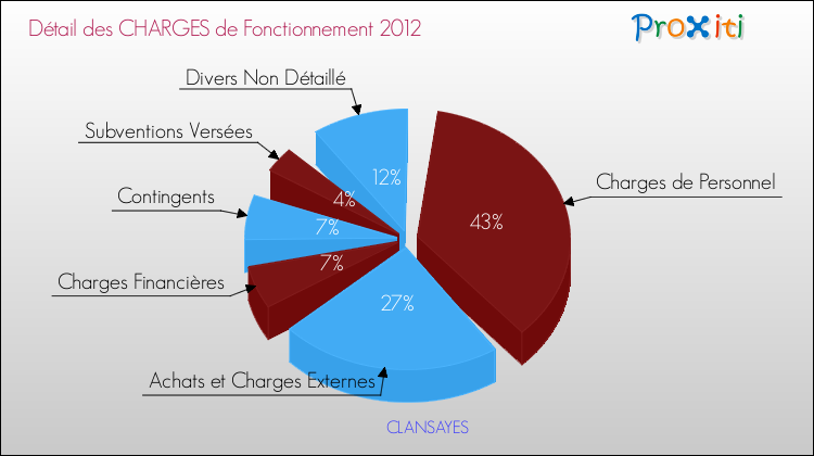Décomposition des Charges de Fonctionnement 2012 de la commune de CLANSAYES Charges de Fonctionnement 2012 pour la commune de CLANSAYES