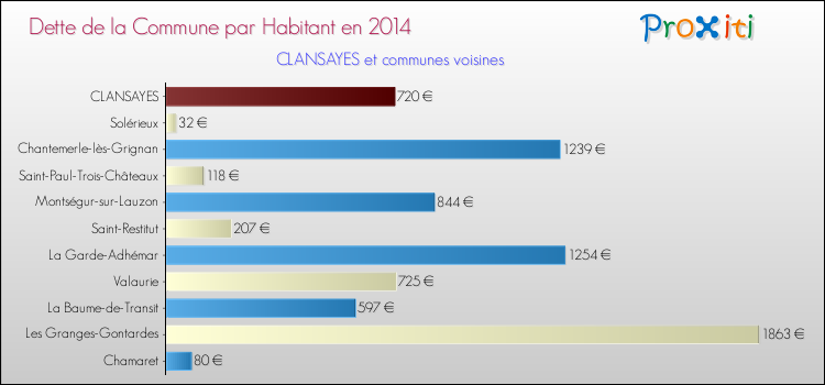 Dette par habitant de la commune en 2014 pour CLANSAYES et les communes proches Comparaison de la dette par habitant de la commune en 2014 pour CLANSAYES et les communes voisines