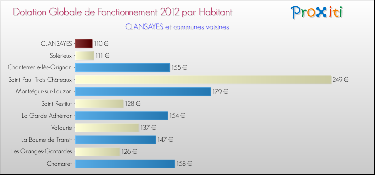 Montant des dotations globales de fonctionnement DGF par Habitant pour CLANSAYES et les communes proches Comparaison des des dotations globales de fonctionnement DGF par habitant pour CLANSAYES et les communes voisines
