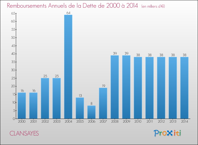 Evolution de l'annuité de la dette pour la commune de CLANSAYES de 2000 à 2014 Annuités de la dette pour CLANSAYES de 2000 à 2014