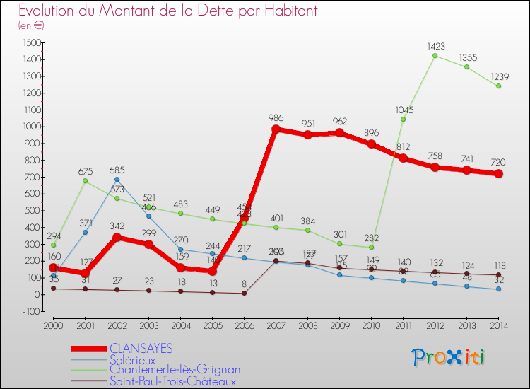 Evolution de la dette par habitant pour la commune de CLANSAYES et les communes proches de 2000 à 2014 Comparaison de la dette par habitant pour CLANSAYES et les communes voisines de 2000 à 2014