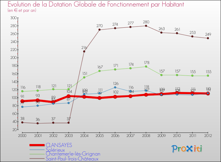 Evolution et montant de la dotation globale de fonctionnement par Habitant pour CLANSAYES et les communes proches Comparaison des dotations globales de fonctionnement par habitant pour CLANSAYES et les communes voisines