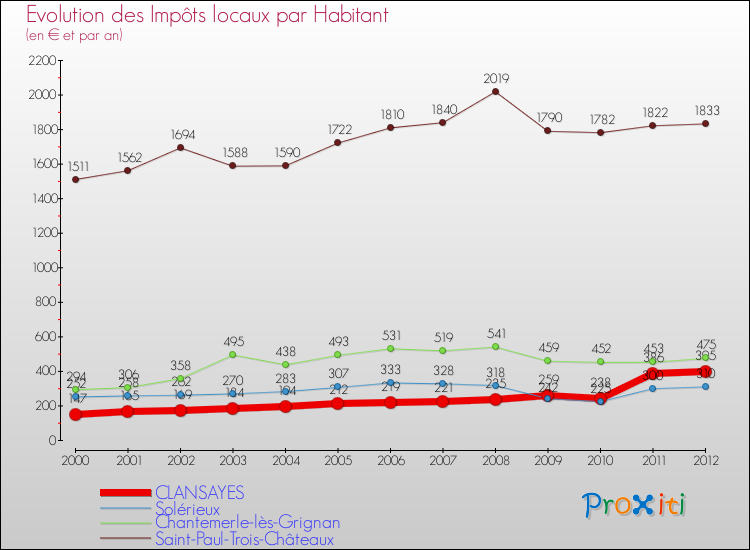 Evolution et montant des impôts locaux par Habitant pour CLANSAYES et les communes proches Comparaison des impôts locaux par habitant pour CLANSAYES et les communes voisines
