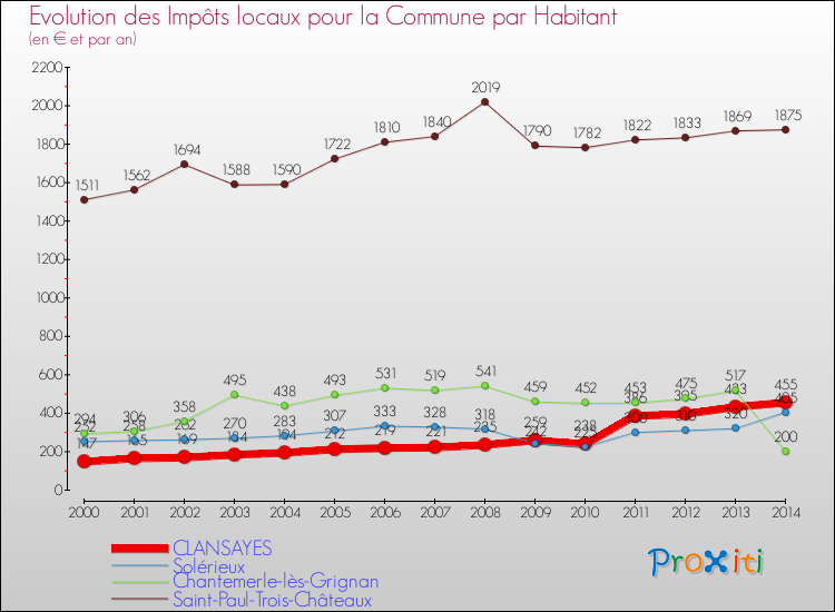 Evolution et montant des impôts locaux par Habitant pour CLANSAYES et les communes proches de 2000 à 2014 Comparaison des impôts locaux par habitant pour CLANSAYES et les communes voisines de 2000 à 2014
