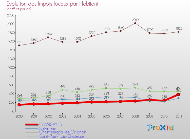 Evolution et montant des impôts locaux par Habitant pour CLANSAYES et les communes proches Comparaison des impôts locaux par habitant pour CLANSAYES et les communes voisines