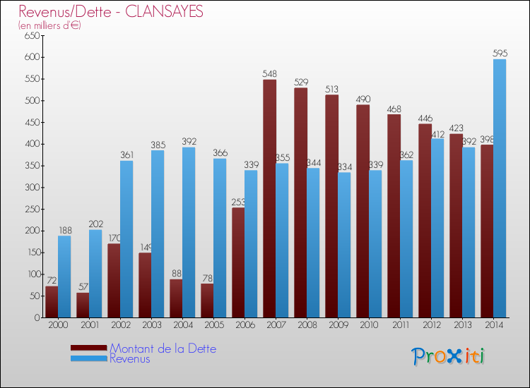 Evolution comparée de la dette et des revenus pour la commune de CLANSAYES de 2000 à 2014 Comparaison de la dette et des revenus pour CLANSAYES de 2000 à 2014